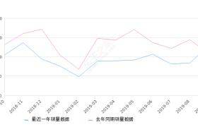 2019年9月份启悦销量1282台, 同比增长16.44%