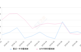 2019年9月份揽胜极光销量372台, 同比下降26.34%