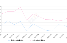 2019年9月份奔驰GLA销量3500台, 同比下降36.22%