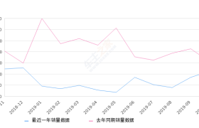 2019年10月份传祺GS7销量1127台, 同比下降27.8%