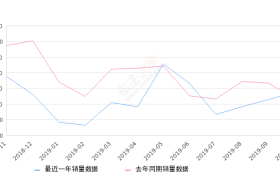 2019年10月份柯迪亚克销量3760台, 同比增长13.7%