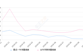 2019年10月份阅朗销量200台, 同比下降90.13%