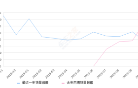 2019年10月份奕泽IZOA销量3617台, 同比下降46.82%