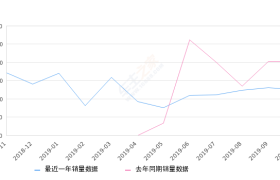 2019年10月份大指挥官销量1254台, 同比下降38.01%