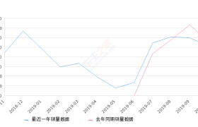 2019年10月份柯米克销量5143台, 同比下降7.28%