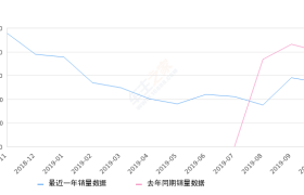 2019年10月份SWM斯威G01销量2683台, 同比下降33.26%