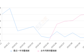 2019年10月份中华V7销量213台, 同比下降89.47%