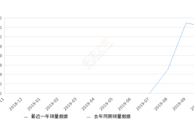 2019年10月份奔腾B30EV销量356台, 环比下降4.3%