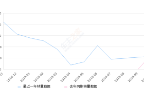 2019年10月份风光ix5销量1132台, 同比下降14.69%