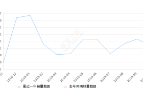 2019年10月份奔腾T77销量3385台, 环比下降21.75%