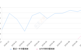 2019年10月份INSPIRE销量5869台, 同比增长321.93%