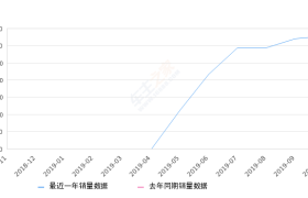 2019年10月份星越销量3283台, 环比增长2.66%