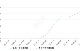 2019年10月份红旗HS5销量4361台, 环比增长10.24%