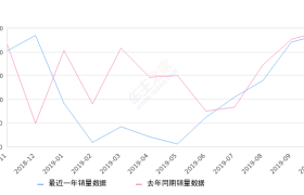 2019年10月份奥迪A6L销量15427台, 同比下降1.87%