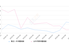 2019年10月份比亚迪F3销量4472台, 同比增长198.93%