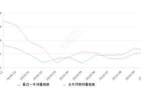 2019年10月份福克斯销量5601台, 同比下降3.36%