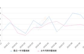 2019年10月份骐达TIIDA销量5837台, 同比增长11.39%