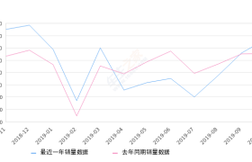 2019年10月份轩逸销量48483台, 同比增长13.48%