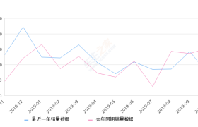 2019年10月份北京现代ix35销量6802台, 同比下降55.91%