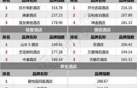 2021年12月酒店品牌影响力（MBI）100强榜单