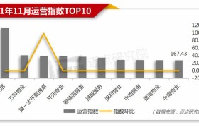 2021年11月物业品牌影响力（MBI）100强榜单