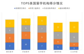 美国留学机构排名，2021年美国留学中介生存现状