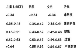 减肥只看BMI？这个数据很重要！