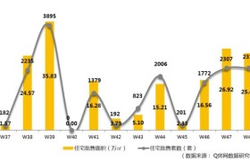 Q房数据 | 深圳第48周:密集推售新房成交活跃 二手住宅月过户超八千套